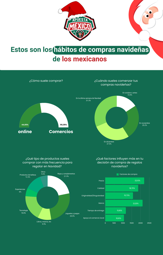 Los mexicanos dejan las compras navideñas para último minuto