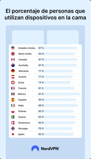 Investigación: El 97 % de los mexicanos usa dispositivos mientras está en la cama